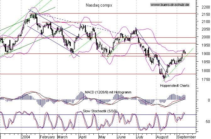 Tages-Chart seit M&auml;rz 2003