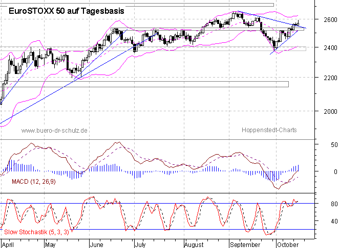 Chart auf Tagesbasis