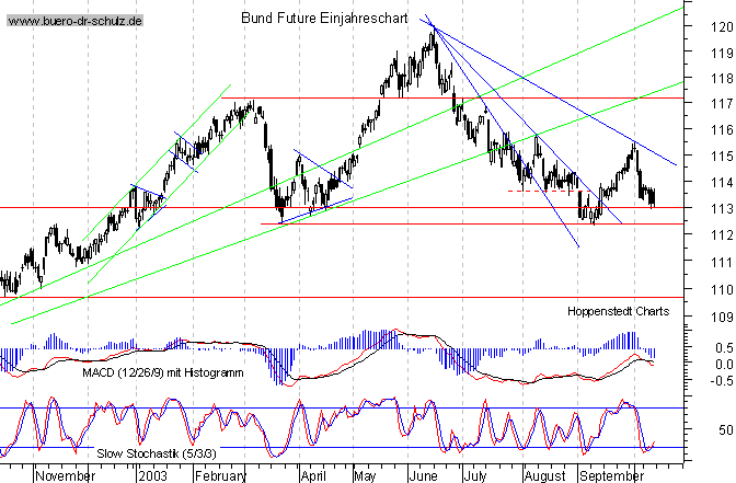 kurzfristiger TagesChart