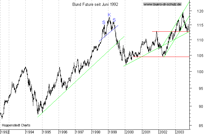 Langfristchart seit 192