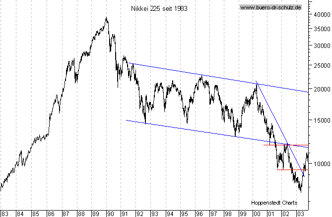 Langfristchart seit 1983