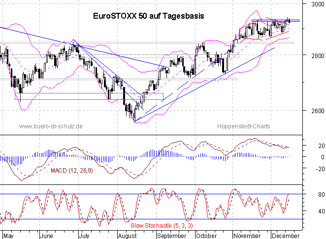 Chart auf Tagesbasis