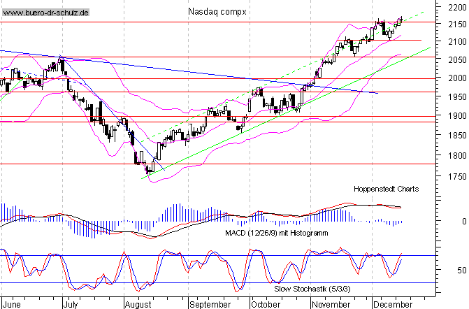Tages-Chart seit M&auml;rz 2003