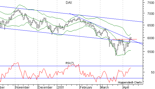 6-Monats-Chart mit RSI
