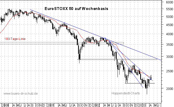 3-Jahres-Wochenchart