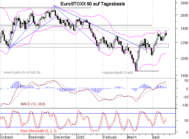 Chart auf Tagesbasis