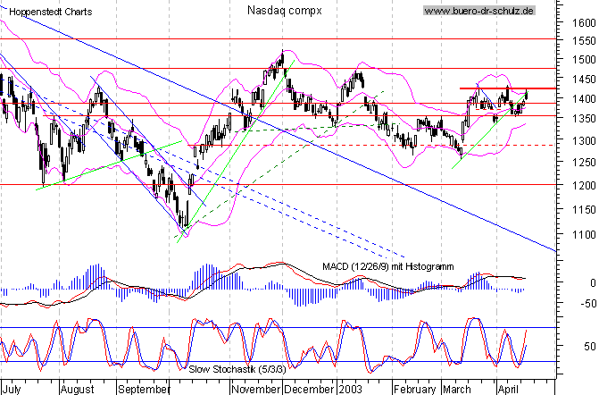 Tages-Chart seit Juli 2002