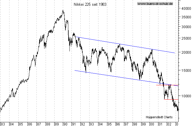 Langfristchart seit 1983