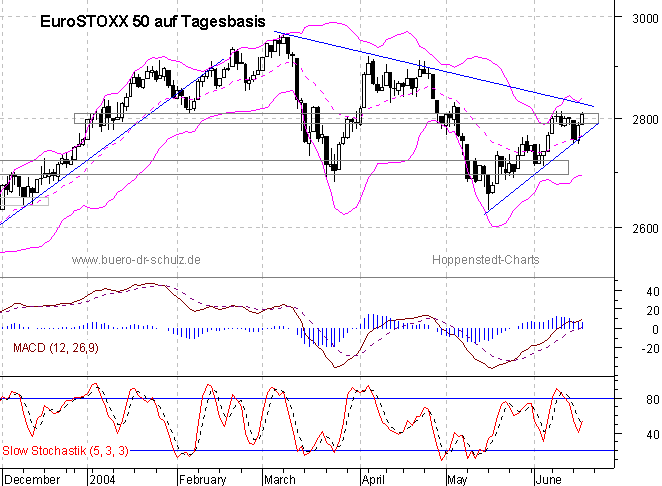 Chart auf Tagesbasis