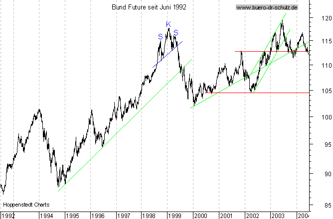 Langfristchart seit 192