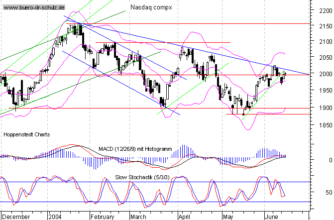 Tages-Chart seit M&auml;rz 2003