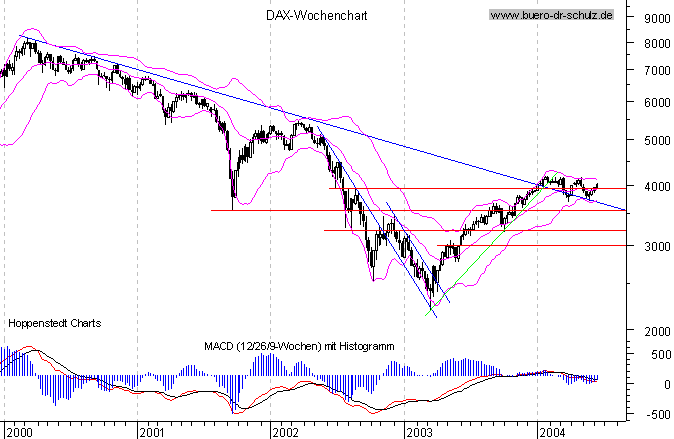 Wochencandles seit Januar 2000