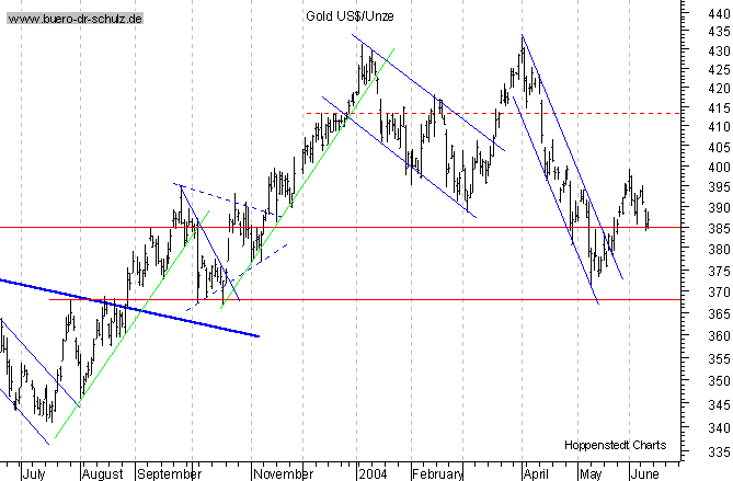 kurzfristiger TagesChart