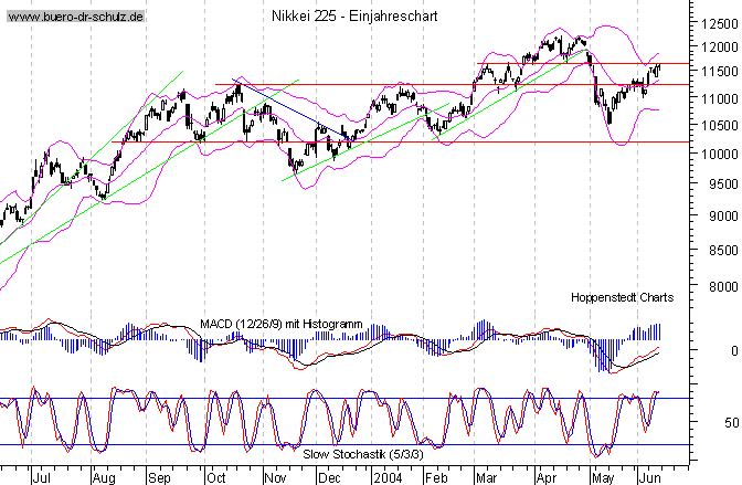kurzfristiger TagesChart