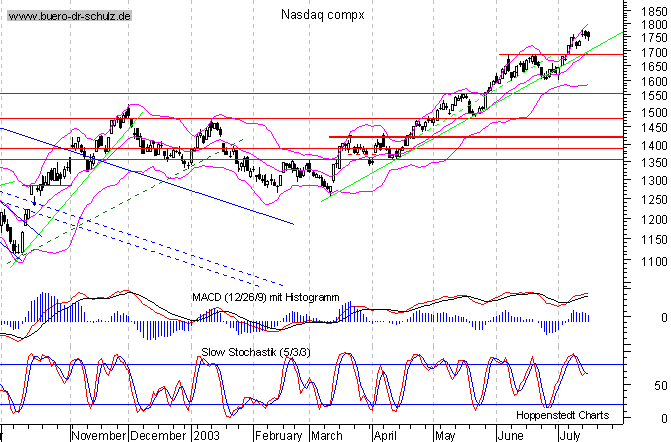 Tages-Chart seit Oktober 2002