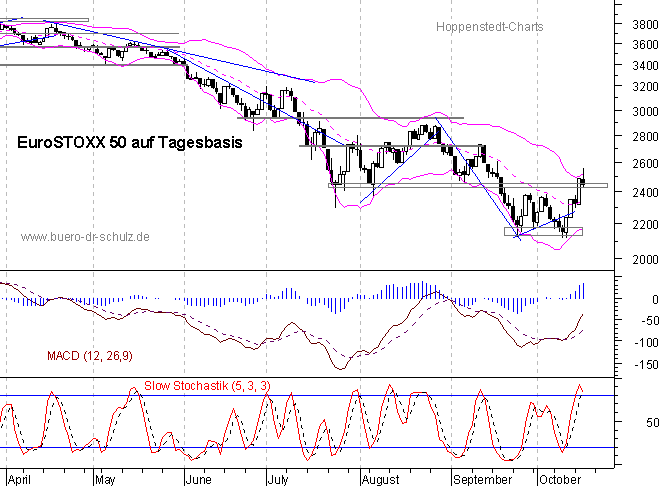 Chart auf Tagesbasis