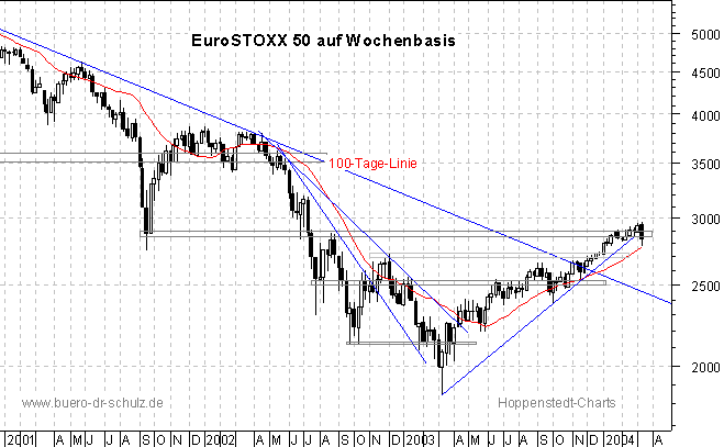3-Jahres-Wochenchart