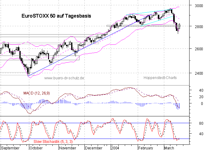 Chart auf Tagesbasis