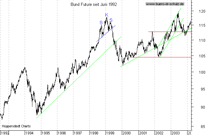 Langfristchart seit 192