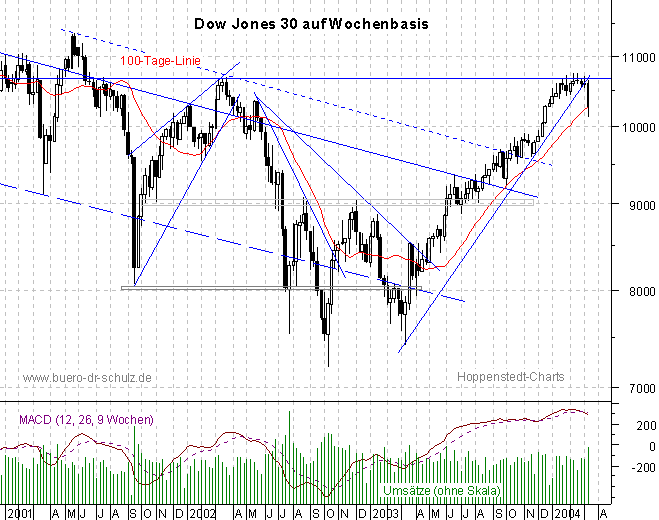 3-Jahres-Wochencandles