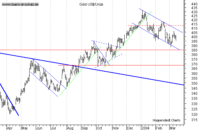 kurzfristiger TagesChart