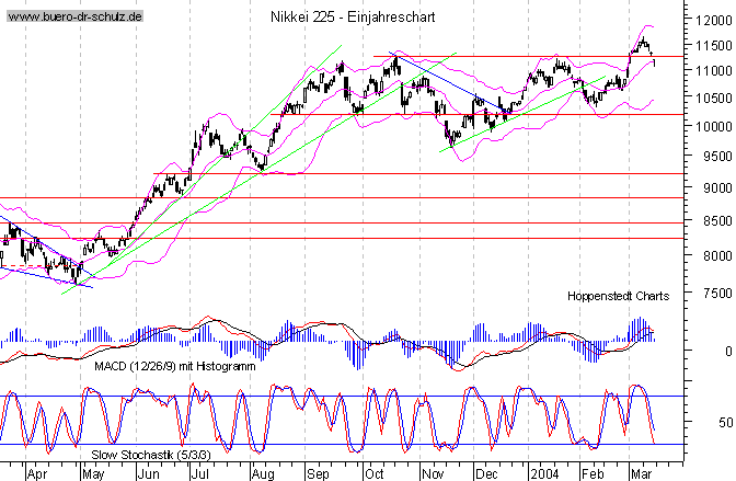 kurzfristiger TagesChart