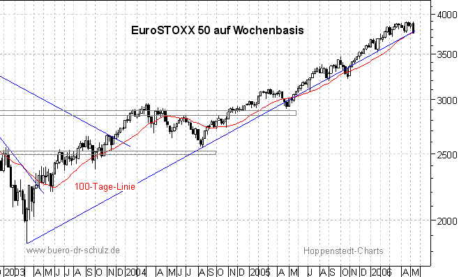3-Jahres-Wochenchart