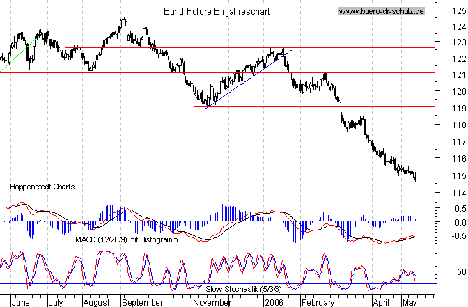 kurzfristiger TagesChart