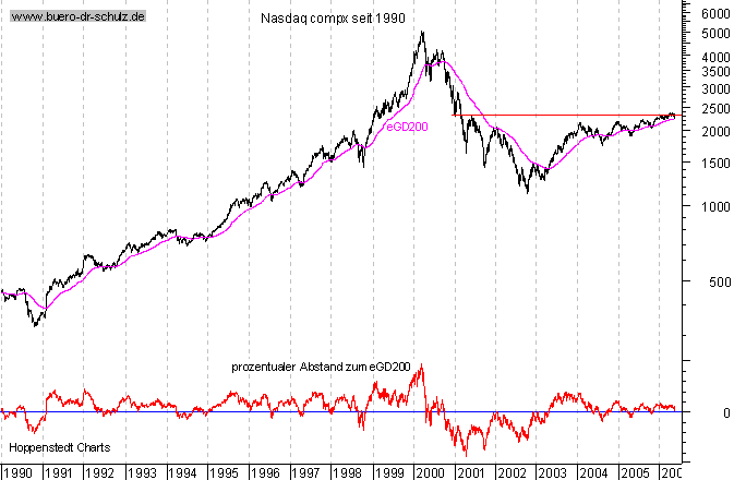 Schlu&szlig;kurse seit 1990