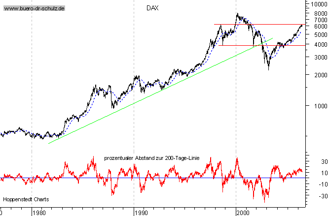 Langfristchart seit 1977