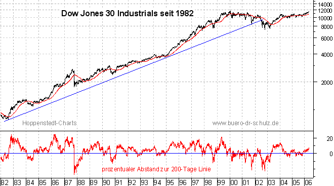 Schlu&szlig;kurse seit 1982