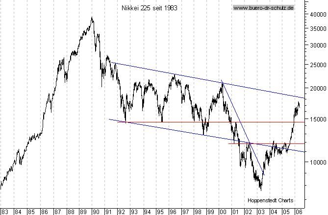 Langfristchart seit 1983