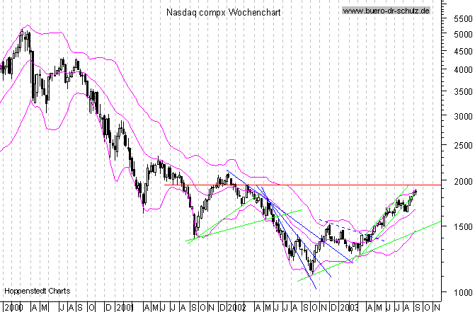 WochenCandles seit Januar 2000
