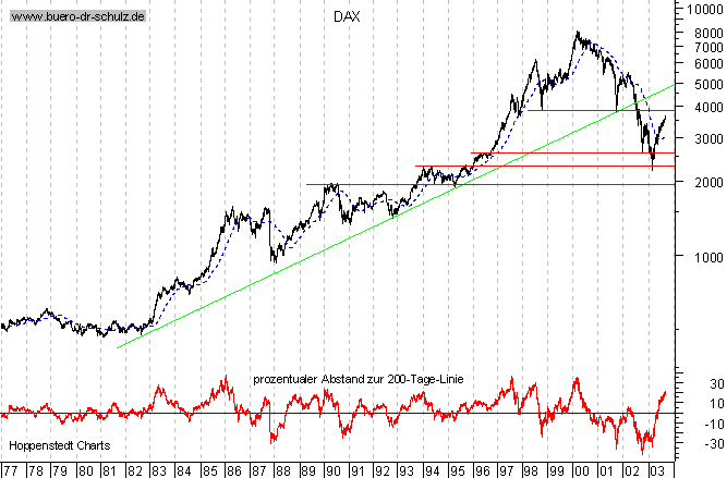 Langfristchart seit 1977