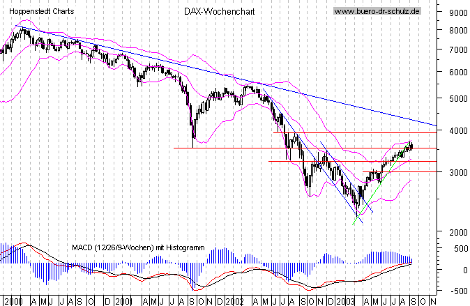 Wochencandles seit Januar 2000