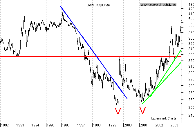 Chart seit Juli 1992