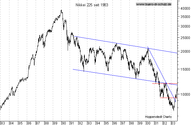 Langfristchart seit 1983