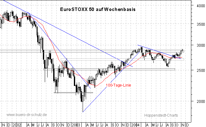 3-Jahres-Wochenchart