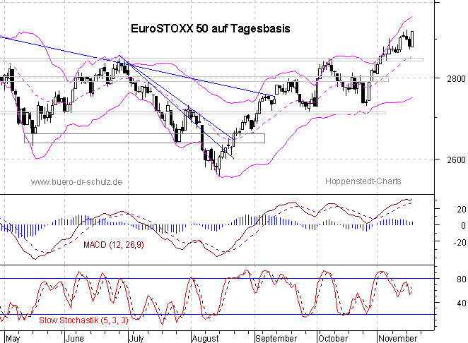 Chart auf Tagesbasis