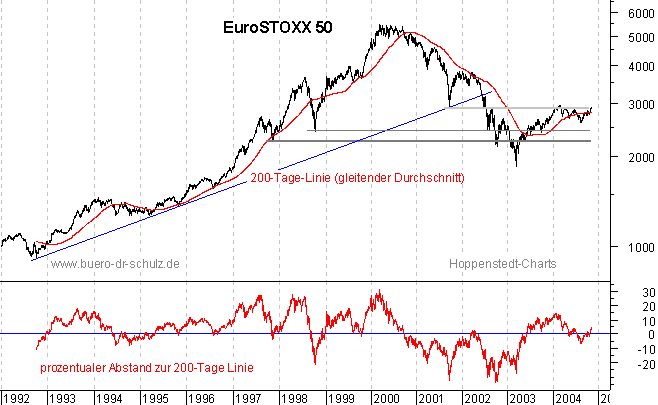 r&uuml;ckgerechnete Kurse seit 1992