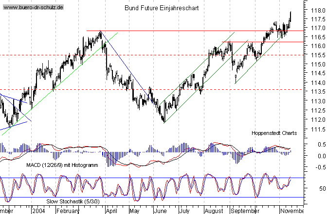 kurzfristiger TagesChart