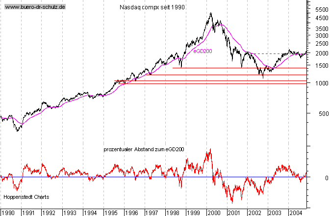 Schlu&szlig;kurse seit 1990
