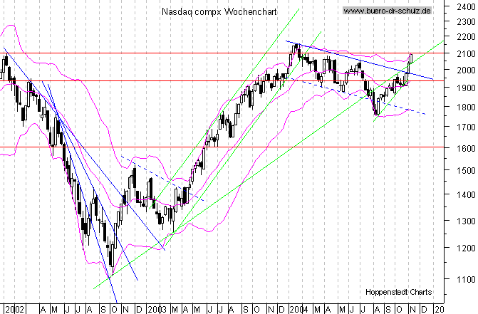 WochenCandles seit Januar 2000