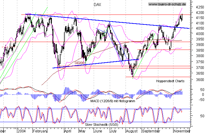 kurzfristiger TagesChart