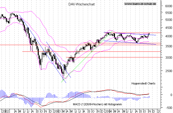 Wochencandles seit Januar 2000