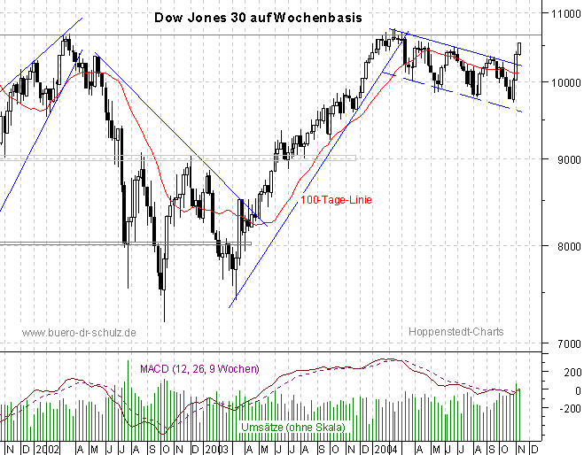 3-Jahres-Wochencandles