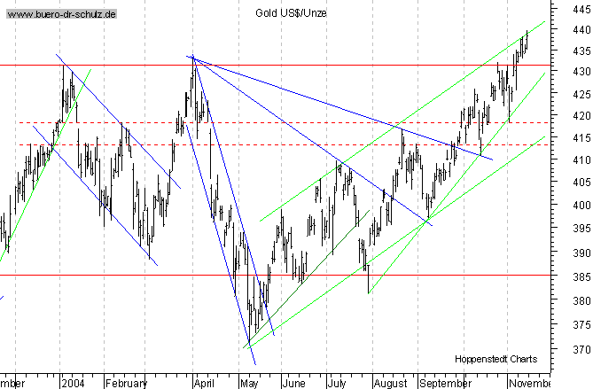 kurzfristiger TagesChart