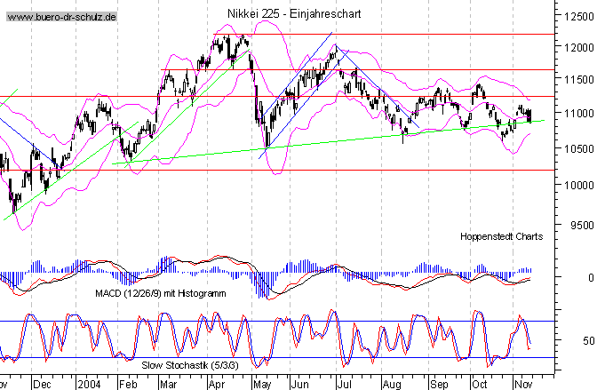 kurzfristiger TagesChart