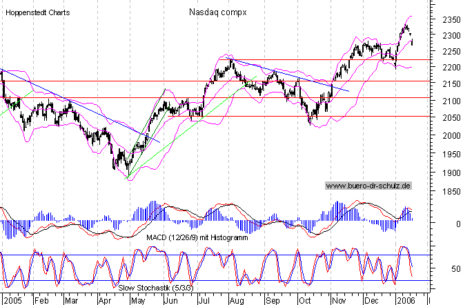 Tages-Chart seit M&auml;rz 2003