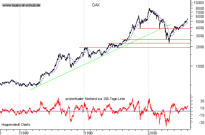 Langfristchart seit 1977